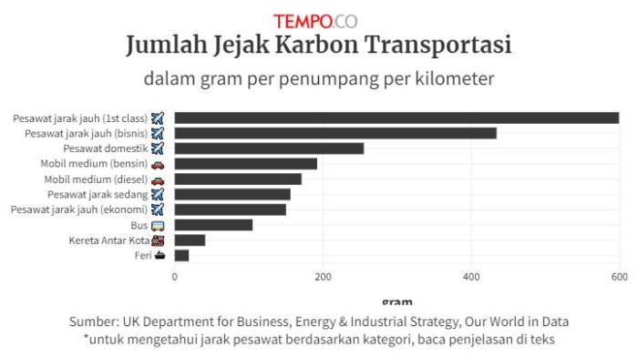 Bagaimana Mengurangi Jejak Karbon dengan Transportasi Umum